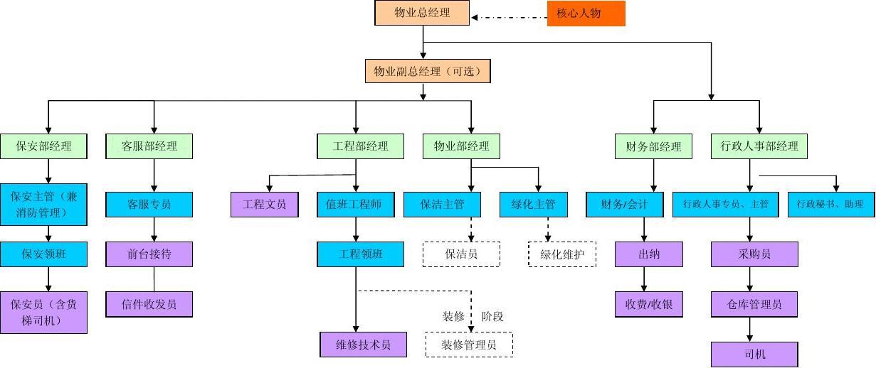 物业公司架构_word文档在线阅读与下载_免费文档